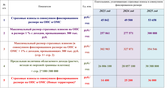 Информация для расчета страховых взносов от плательщиков, не производящих выплаты физическим лицам (совокупный фиксированный размер)