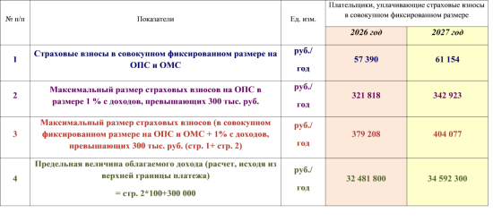 Информация для расчета страховых взносов от плательщиков, не производящих выплаты физическим лицам (совокупный фиксированный размер)